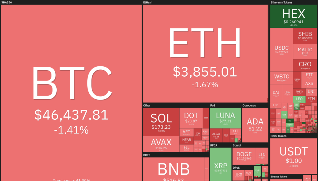 Price analysis 12/20: BTC, ETH, BNB, SOL, ADA, XRP, LUNA, AVAX, DOT, DOGE