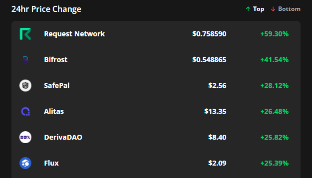 SafePal, Bifrost and Request Network soar after Bitcoin price hits $59K