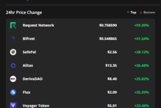 SafePal, Bifrost and Request Network soar after Bitcoin price hits $59K