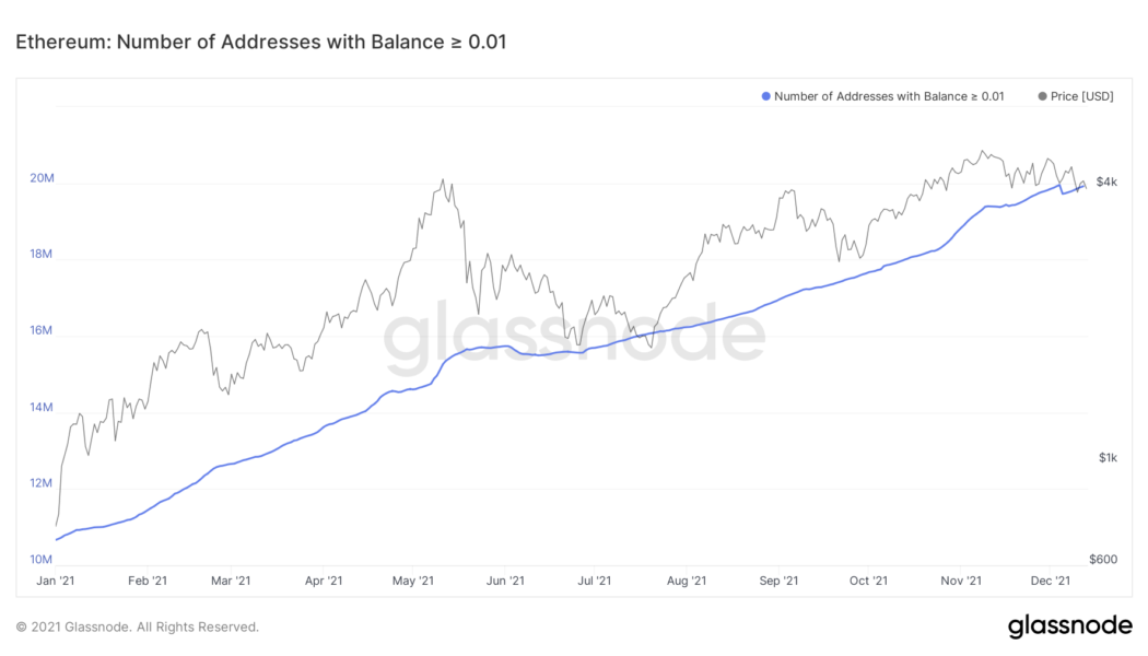 Small Ethereum investors increase exposure as ETH loses $4K level