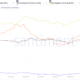 Solana on-chain development increases after a recent DDoS attack