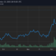 Terra (LUNA) hits record $20B TVL, surpassing Binance Smart Chain