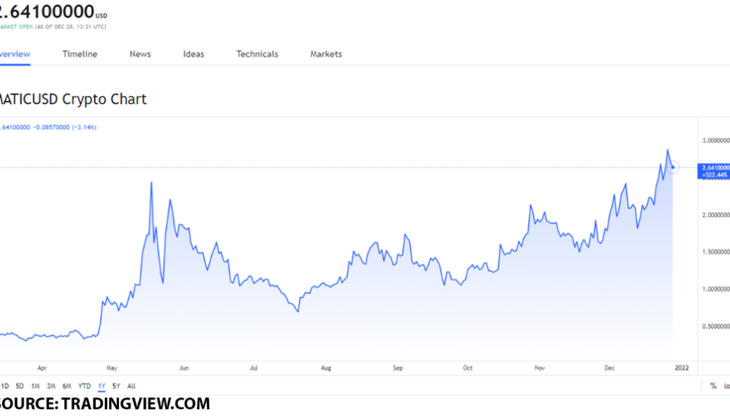 The best Ethereum ecosystem tokens worth buying on December 28: Polygon (MATIC), Chainlink (LINK) and Axie Infinity (AXS)