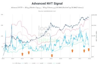 This Bitcoin price metric just hit ‘oversold’ for only the 7th time in 8 years