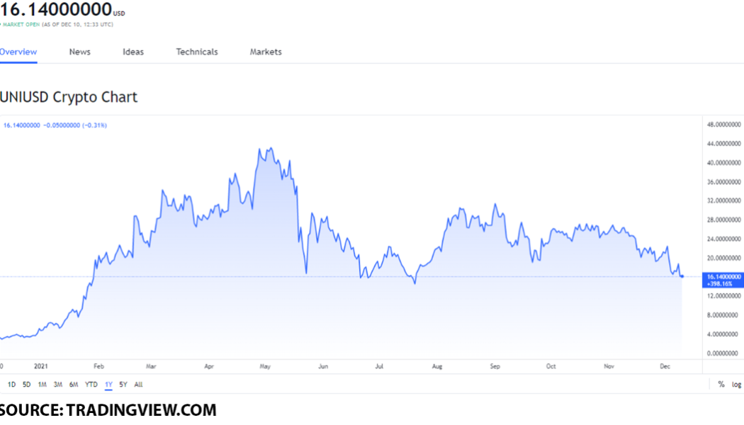 Top 3 Decentralized Exchange tokens to buy on December 10: UNI, XLM, and LRC