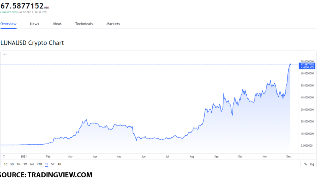 Top 3 DeFi tokens to buy on December 3: LUNA, UNI, and AAVE