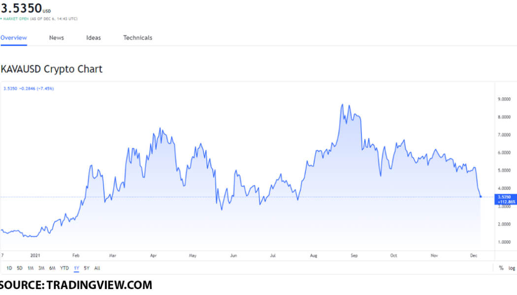 Top 3 finance tokens to buy on December 6: KAVA, POLY, and ETN