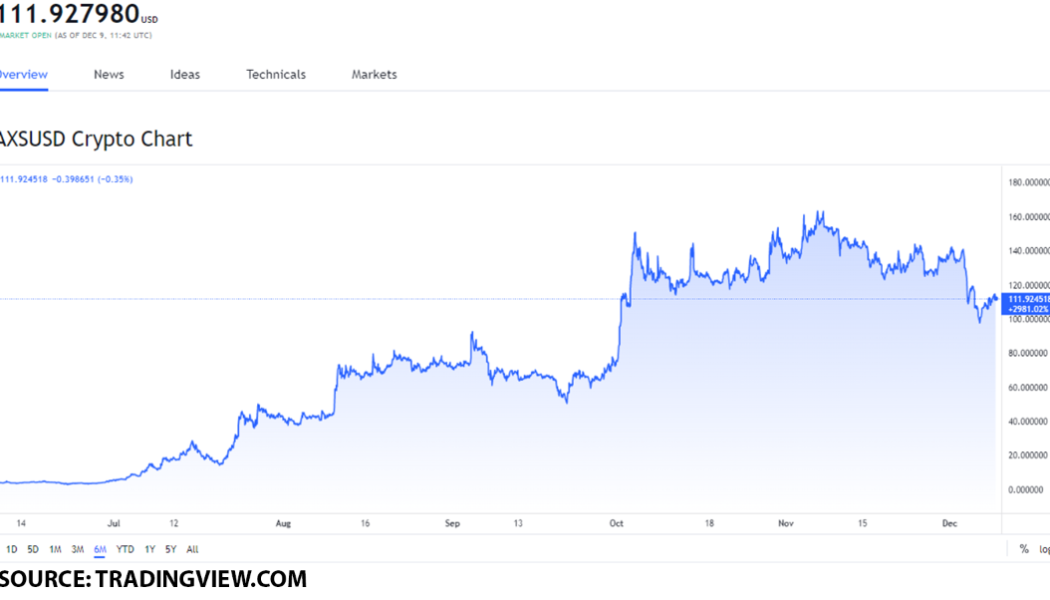 Top 3 gaming tokens to buy on December 9: AXS, SAND, and ENJ