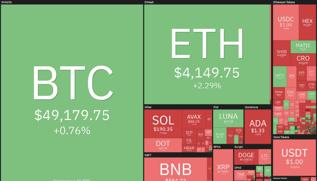 Top 5 cryptocurrencies to watch this week: BTC, ETH, MATIC, ALGO, EGLD