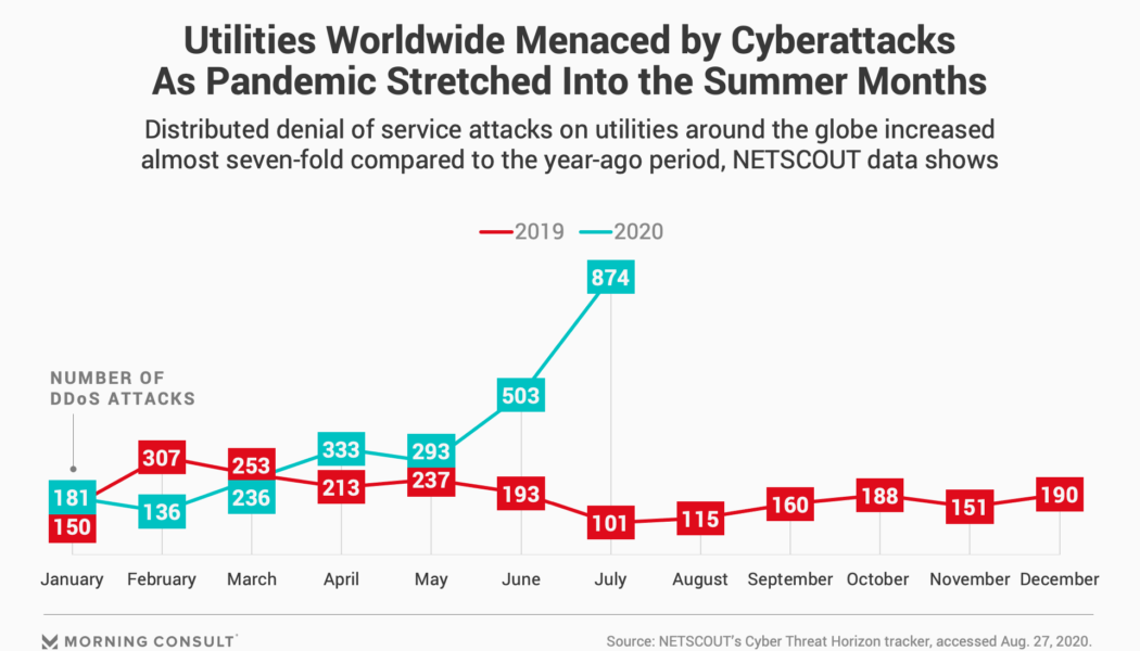 Utilities vulnerable to cyber attacks