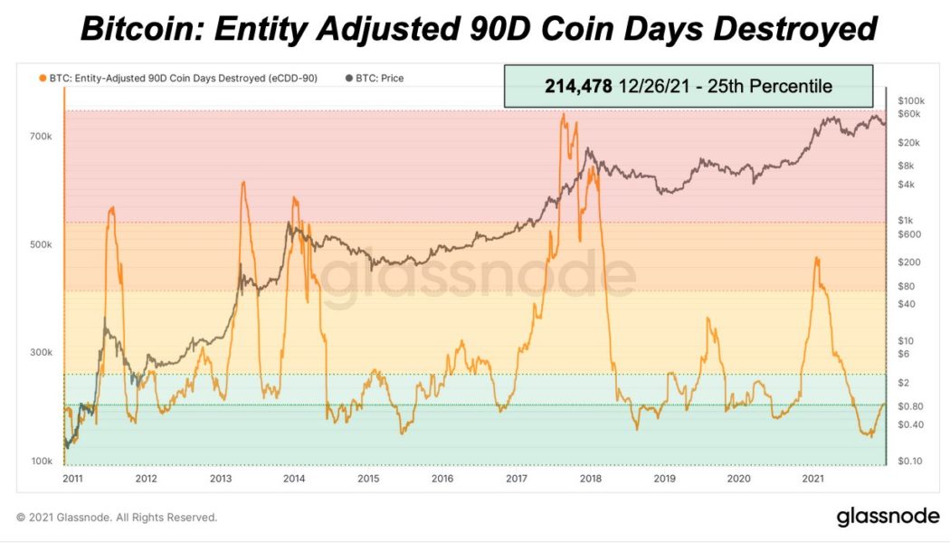 Veteran Bitcoin hodlers are still selling record low amounts of BTC despite 70% gains in 2021