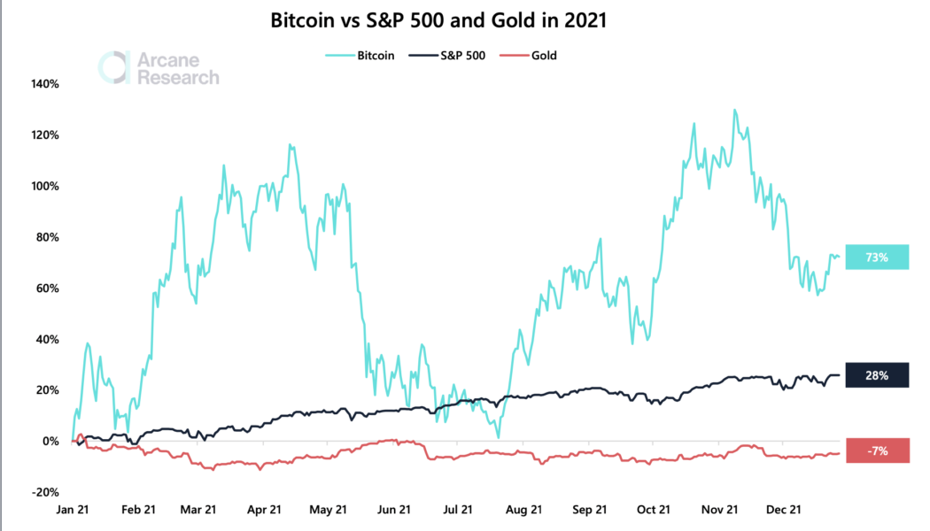 What BTC price slump? Bitcoin outperforms stocks and gold for 3rd year in a row