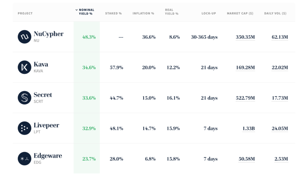 Without staking, institutional crypto investors cannot escape inflation