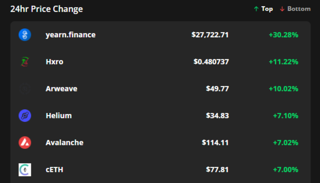 YFI, HXRO and AR post gains even as Bitcoin price dips to $45.5K