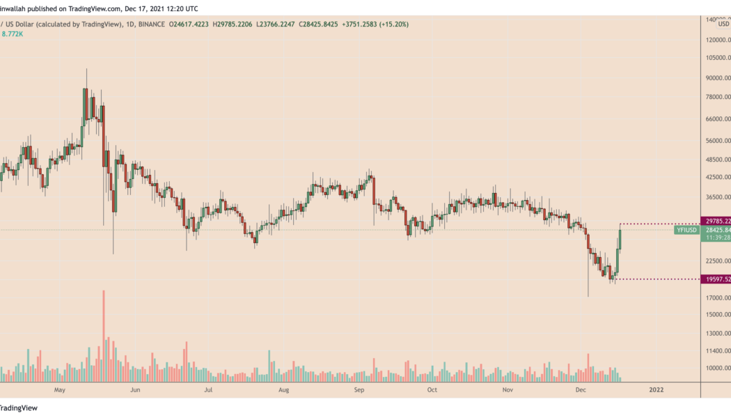 YFI price gains 46% in just four days after Yearn Finance’s $7.5M buyback