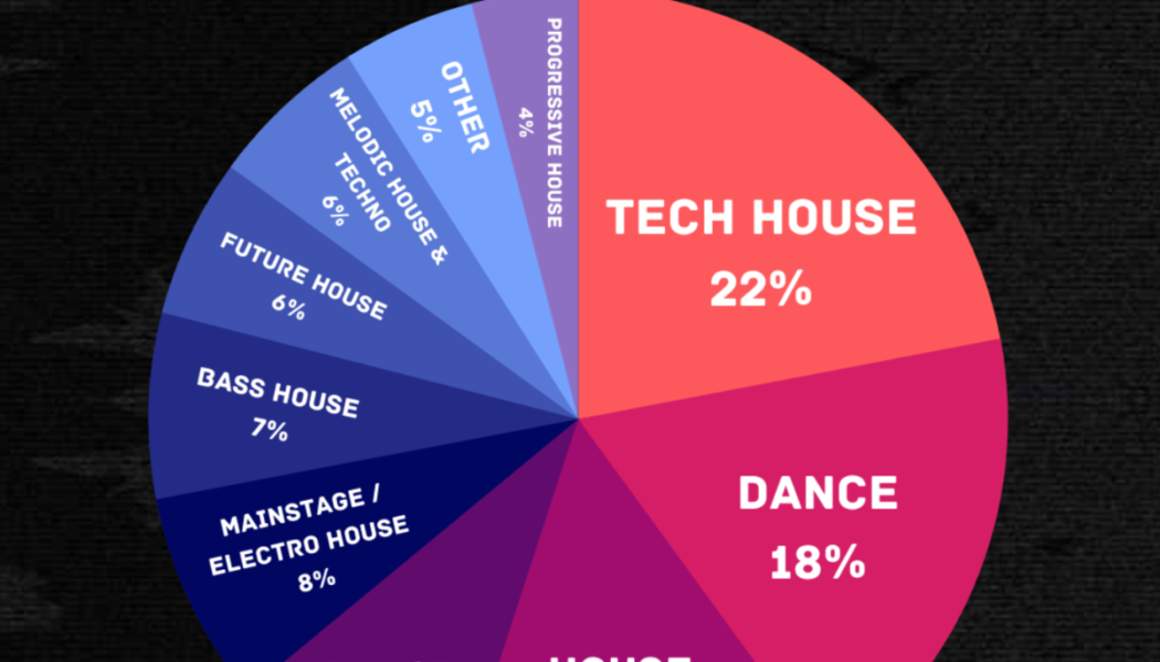 1001Tracklists’ “A State Of Dance Music” Report Suggests Demand for Live Sets—And Tech House—Is Greater Than Ever