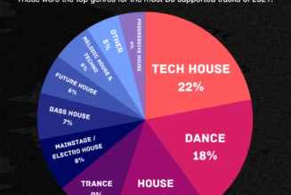 1001Tracklists’ “A State Of Dance Music” Report Suggests Demand for Live Sets—And Tech House—Is Greater Than Ever