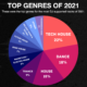 1001Tracklists’ “A State Of Dance Music” Report Suggests Demand for Live Sets—And Tech House—Is Greater Than Ever