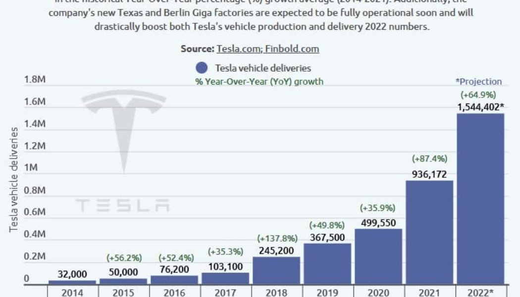 2022 Prediction: Tesla’s vehicle deliveries to hit 1.5 million in 2022