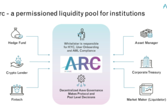 Aave launches its permissioned pool Aave Arc, with 30 institutions set to join