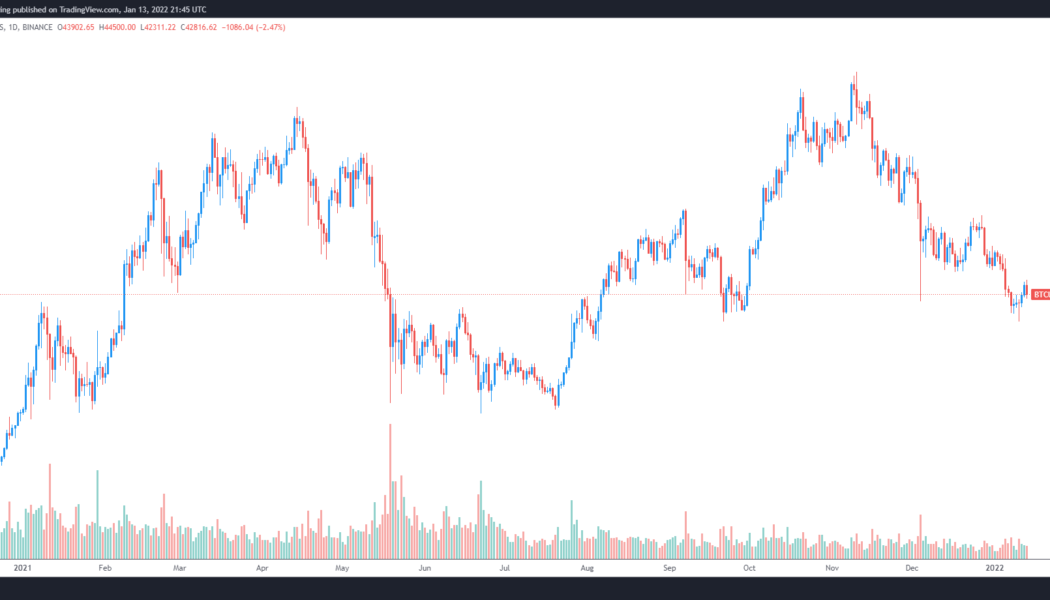 Analysts expect turbulent Bitcoin price until $46,500 flips to support