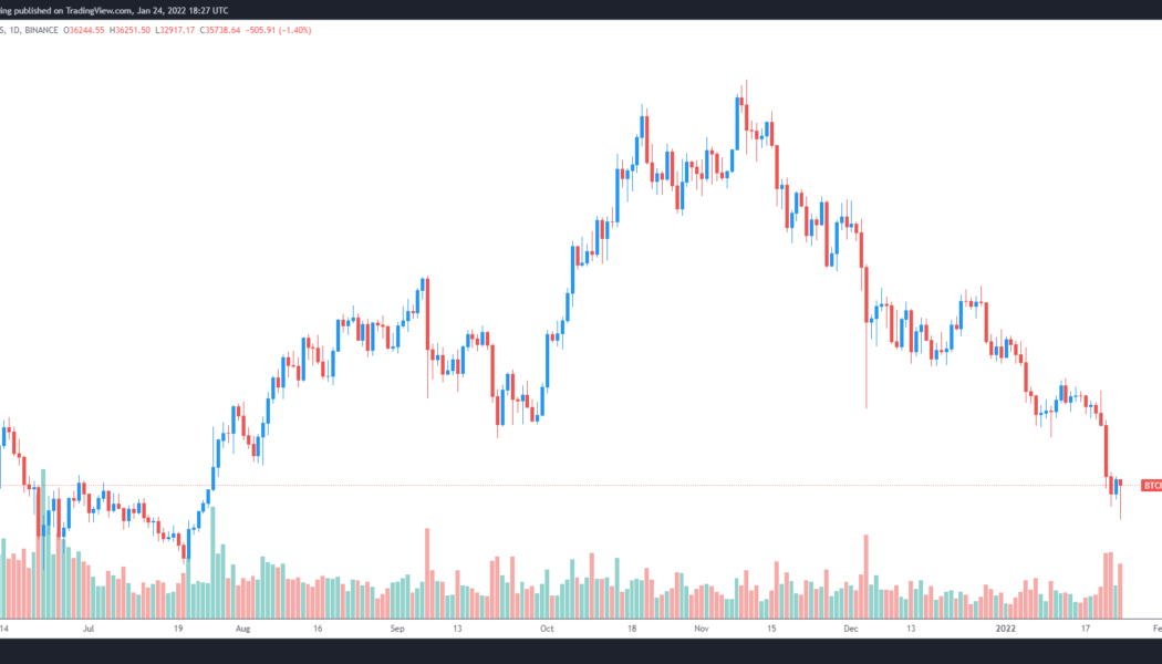 Analysts say Bitcoin’s bounce at $36K means ‘it’s time to start thinking about a bottom’