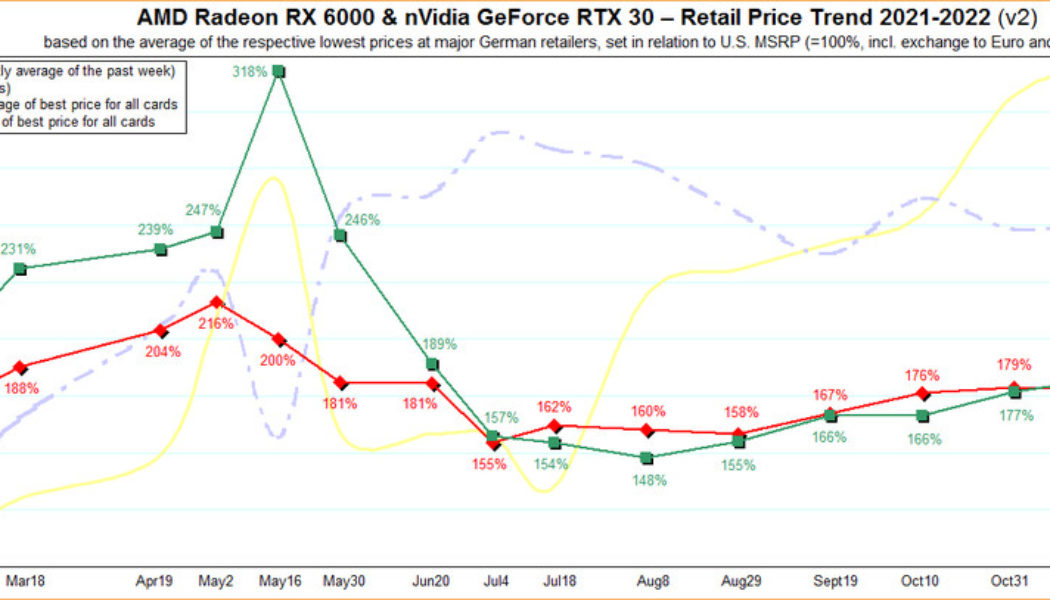 At long last, Nvidia and AMD GPU street prices are beginning to drop