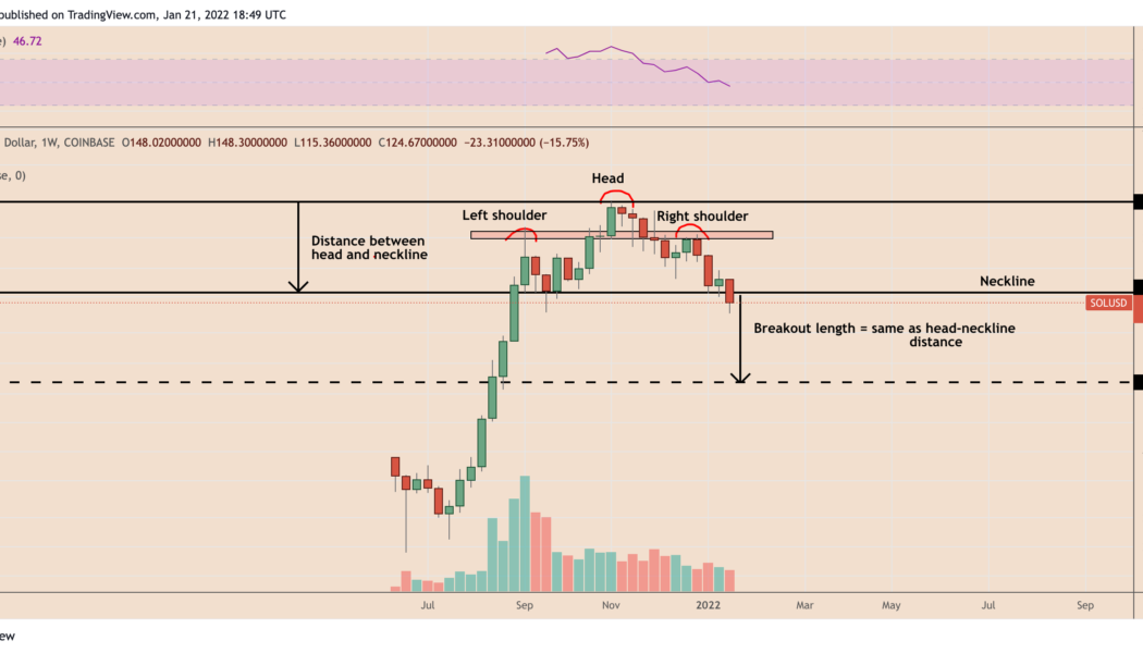 Bearish chart pattern hints at $70 Solana (SOL) price before a possible oversold bounce