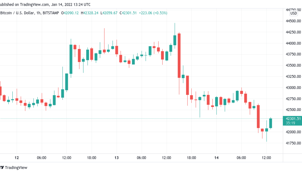 Bitcoin dips below $42K as new forecast says breakout ‘most probable outcome’ for BTC price