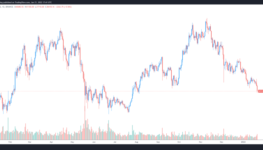 Bitcoin falls to $36K, traders say bulls need a ‘Hail Mary’ to avoid a bear market