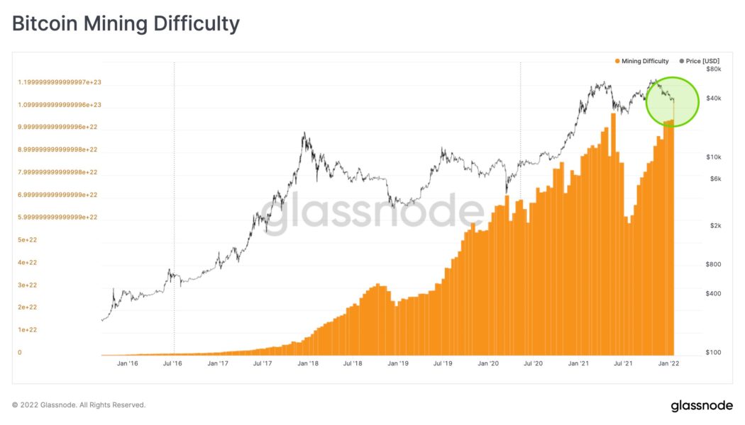 Bitcoin fundamentals diverge from BTC price dip as difficulty hits new all-time high