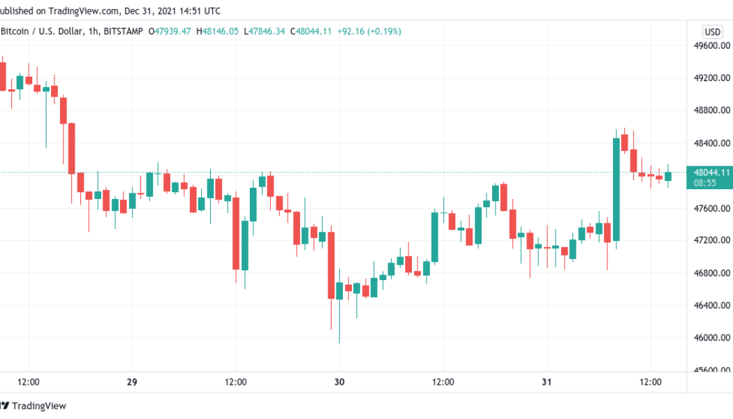 Bitcoin holds $48K as final Wall Street session caps 60% YTD gains for BTC