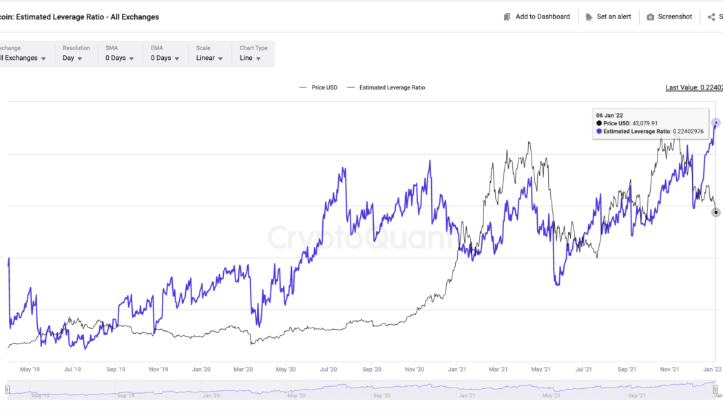 Bitcoin leverage ratio reaches new highs