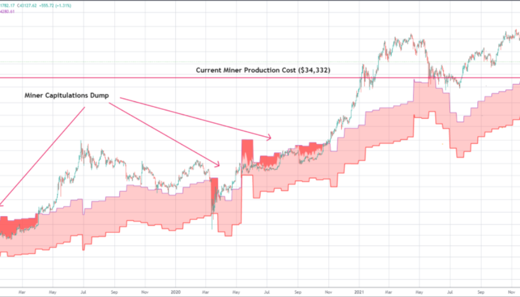 Bitcoin miners can take fresh 20% BTC price hit before capitulating, data shows