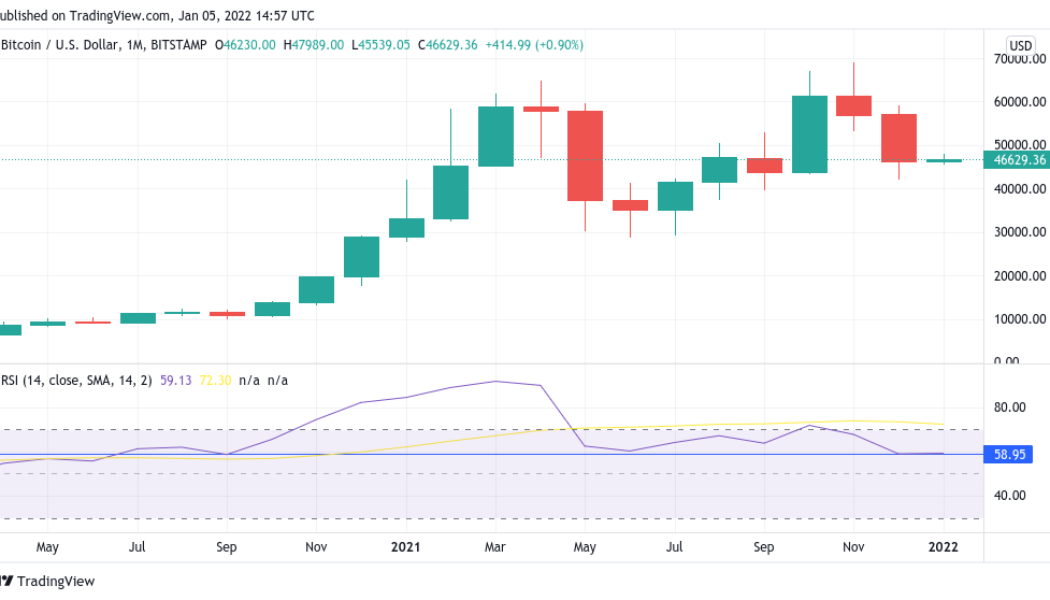 Bitcoin monthly RSI lowest since September 2020 in fresh ‘oversold’ signal