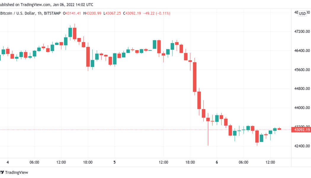 Bitcoin price bounces off $42K as order book imbalance turns ‘crazy’