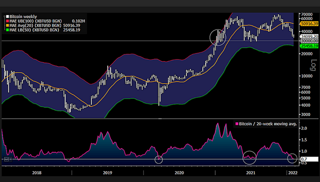 Bitcoin pundits split over BTC floor as Bloomberg analyst eyes bounce