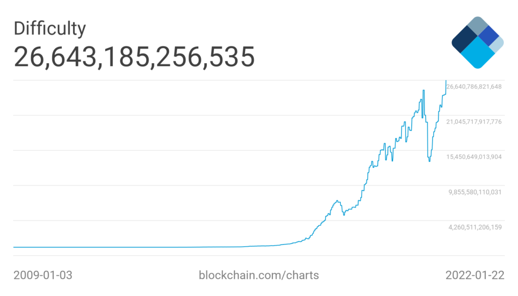 Bitcoin records all-time high network difficulty amid price fluctuations