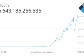 Bitcoin records all-time high network difficulty amid price fluctuations