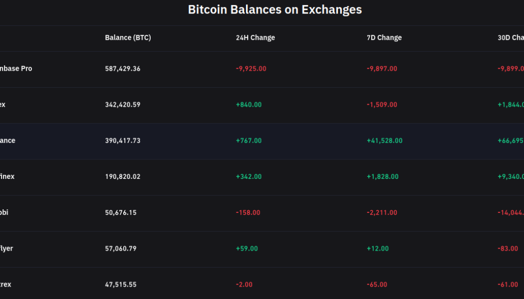 Bitcoin sees ‘non-stop’ end-of-year buying as 10K BTC leaves Coinbase in a single day