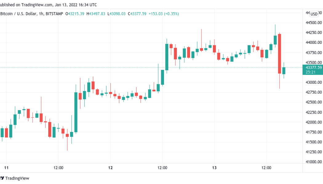 Bitcoin sells off after $44K resistance tap, eliciting scrutiny from options traders