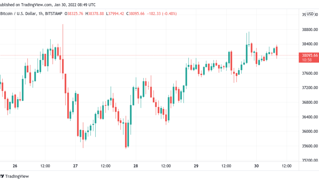 Bitcoin stays near $38K as RSI breakout challenges ‘boring’ weekend