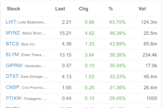 BTCS stock jumps 44% after announcing first-ever dividend payable in Bitcoin