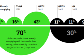 Crypto industry seems willing to adopt FATF travel rule: Survey