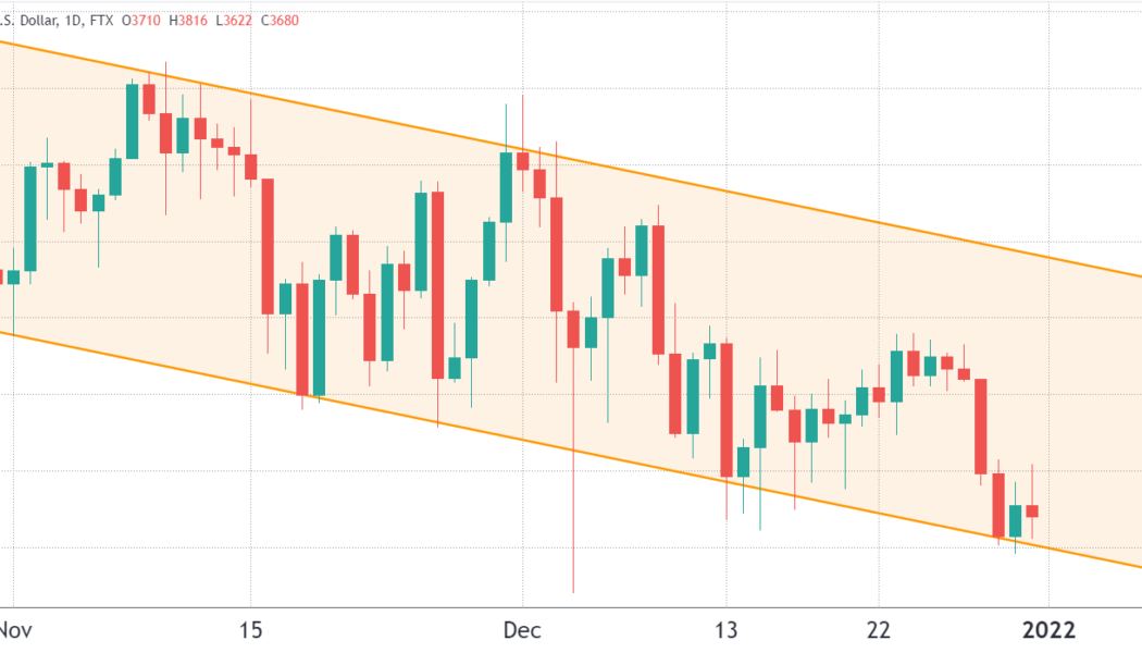 Ether drops below $3,800, but traders are unwilling to short at current levels