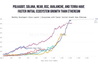 Ethereum dominates among developers but competitors growing faster