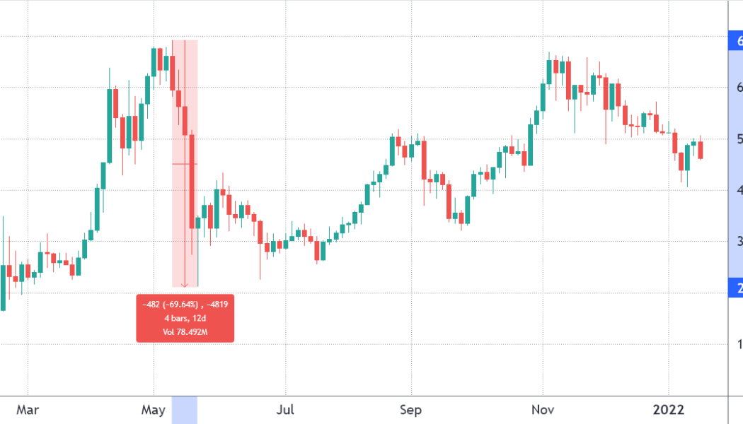 Here’s why Binance Coin is 33% down from its all-time high