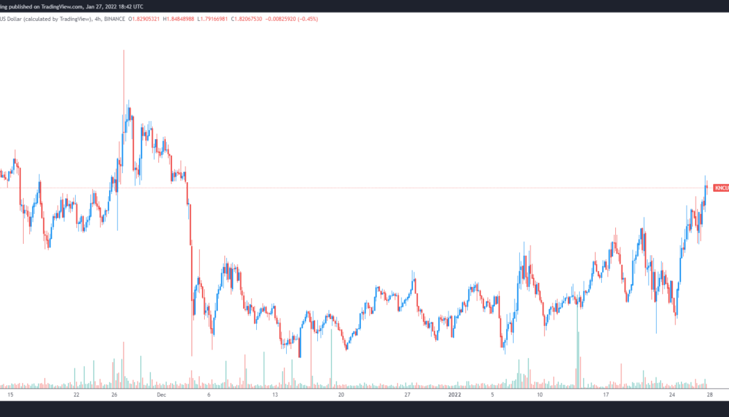 Kyber Network (KNC) bucks the market-wide downtrend with a 57% gain in January