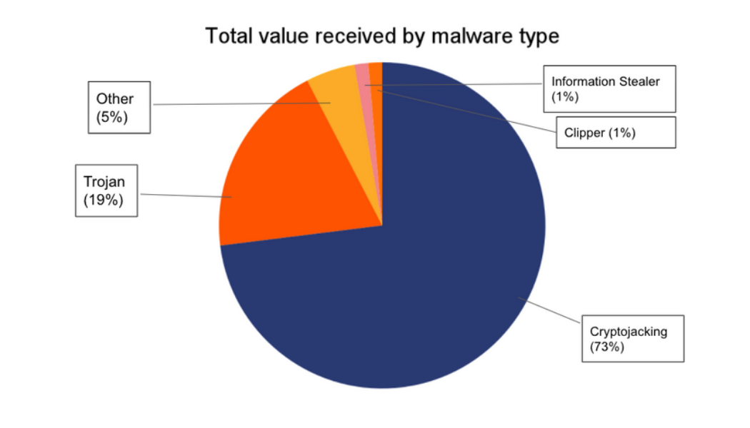 ‘Less sophisticated’ malware is stealing millions: Chainalysis