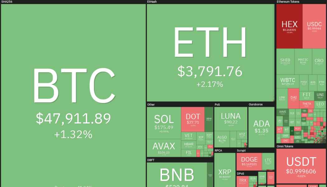 Price analysis 12/31: BTC, ETH, BNB, SOL, ADA, XRP, LUNA, AVAX, DOT, DOGE